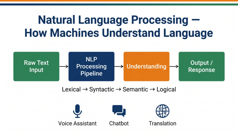 Four phases of NLP explained for CBSE AI students Class 10 11