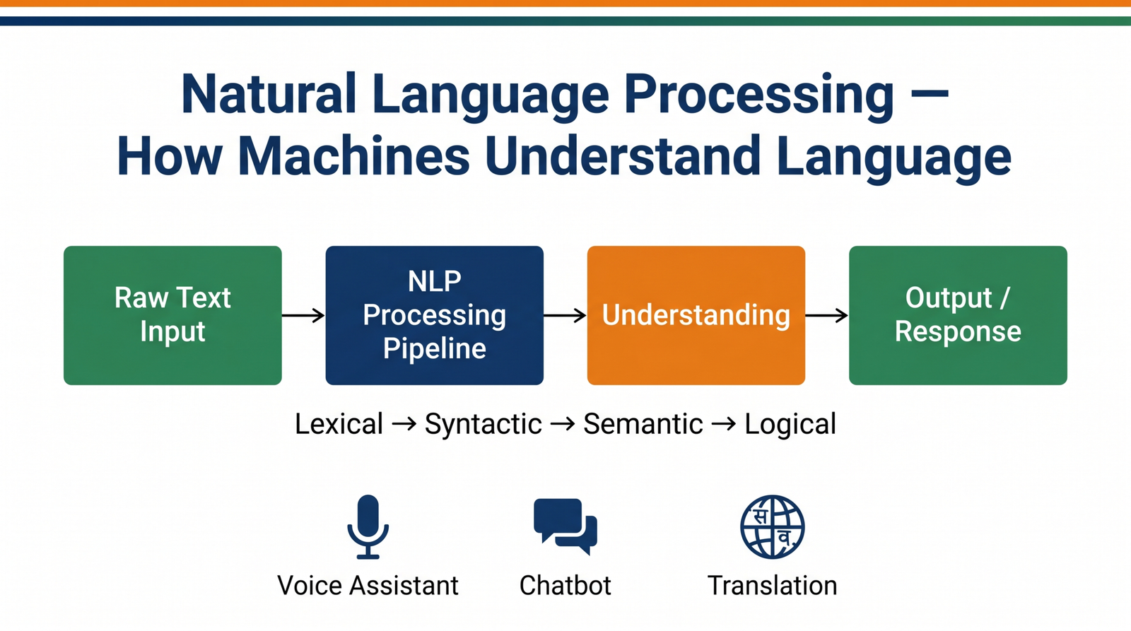 Four phases of NLP explained for CBSE AI students Class 10 11