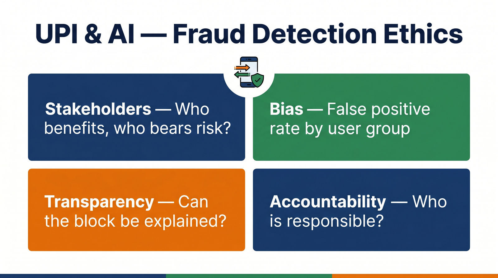 CBSE 4-frame ethics analysis applied to UPI AI fraud detection system India