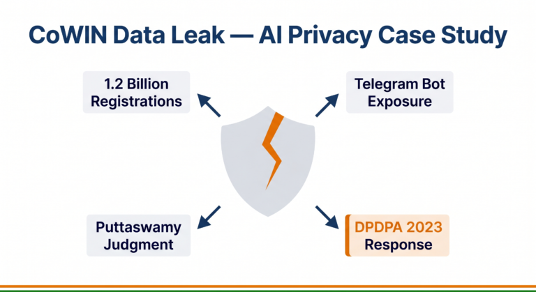 CoWIN app interface diagram with CBSE ethics framework overlay showing data privacy analysis
