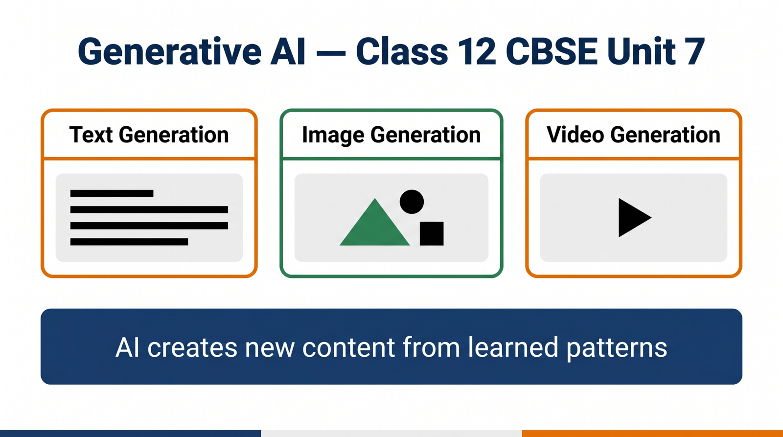 Generative AI Class 12 CBSE Unit 7 concept diagram showing text image and video creation