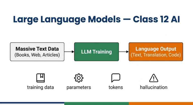 Large Language Model training process diagram CBSE Class 12 AI Unit 7