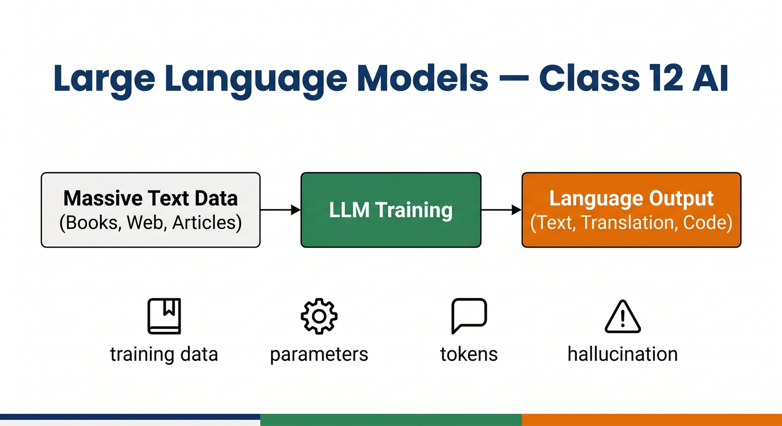 Large Language Model training process diagram CBSE Class 12 AI Unit 7