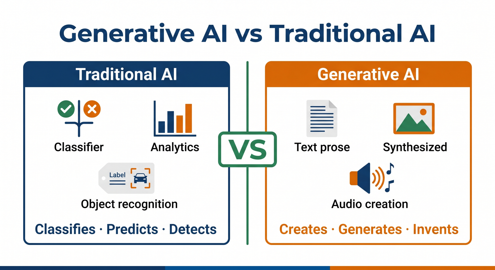 Generative AI vs Traditional AI key differences comparison CBSE Class 12