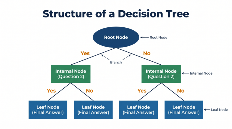 Structure of a decision tree showing root node, internal nodes, branches and leaf nodes — CBSE Class 10 AI diagram