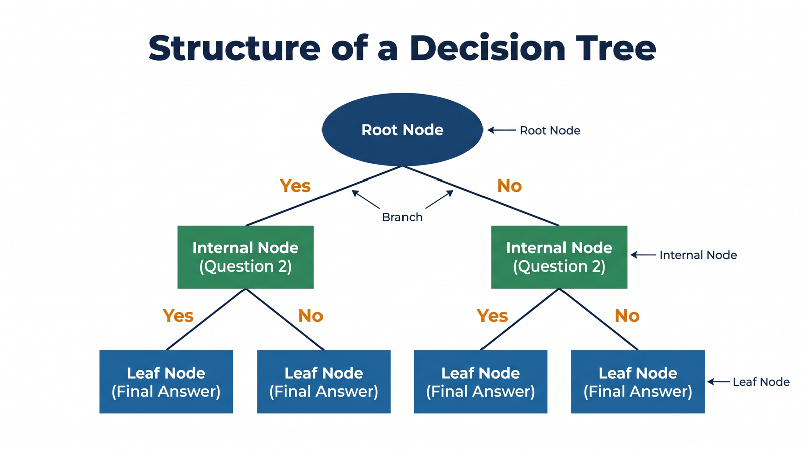Structure of a decision tree showing root node, internal nodes, branches and leaf nodes — CBSE Class 10 AI diagram