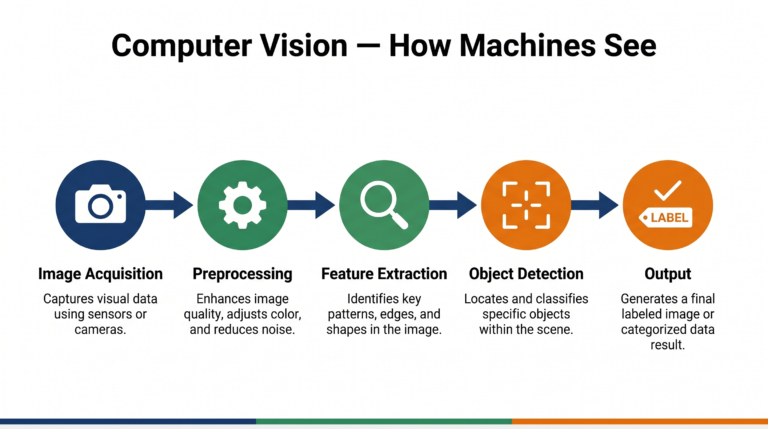 Computer vision process flowchart showing five stages from image acquisition to output