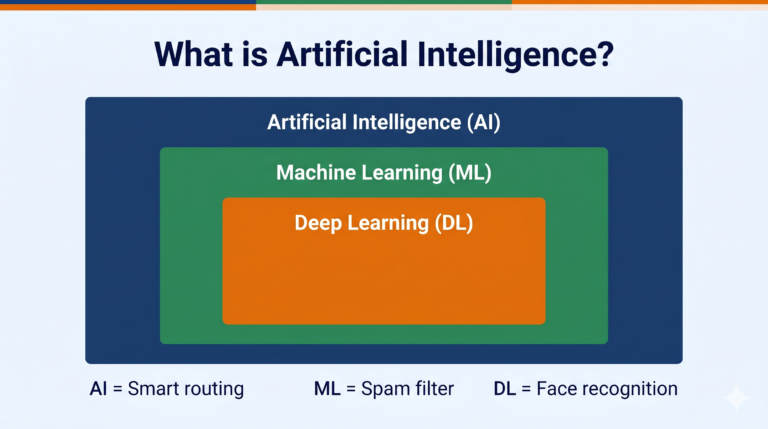 CBSE artificial intelligence introduction overview showing AI ML DL hierarchy diagram