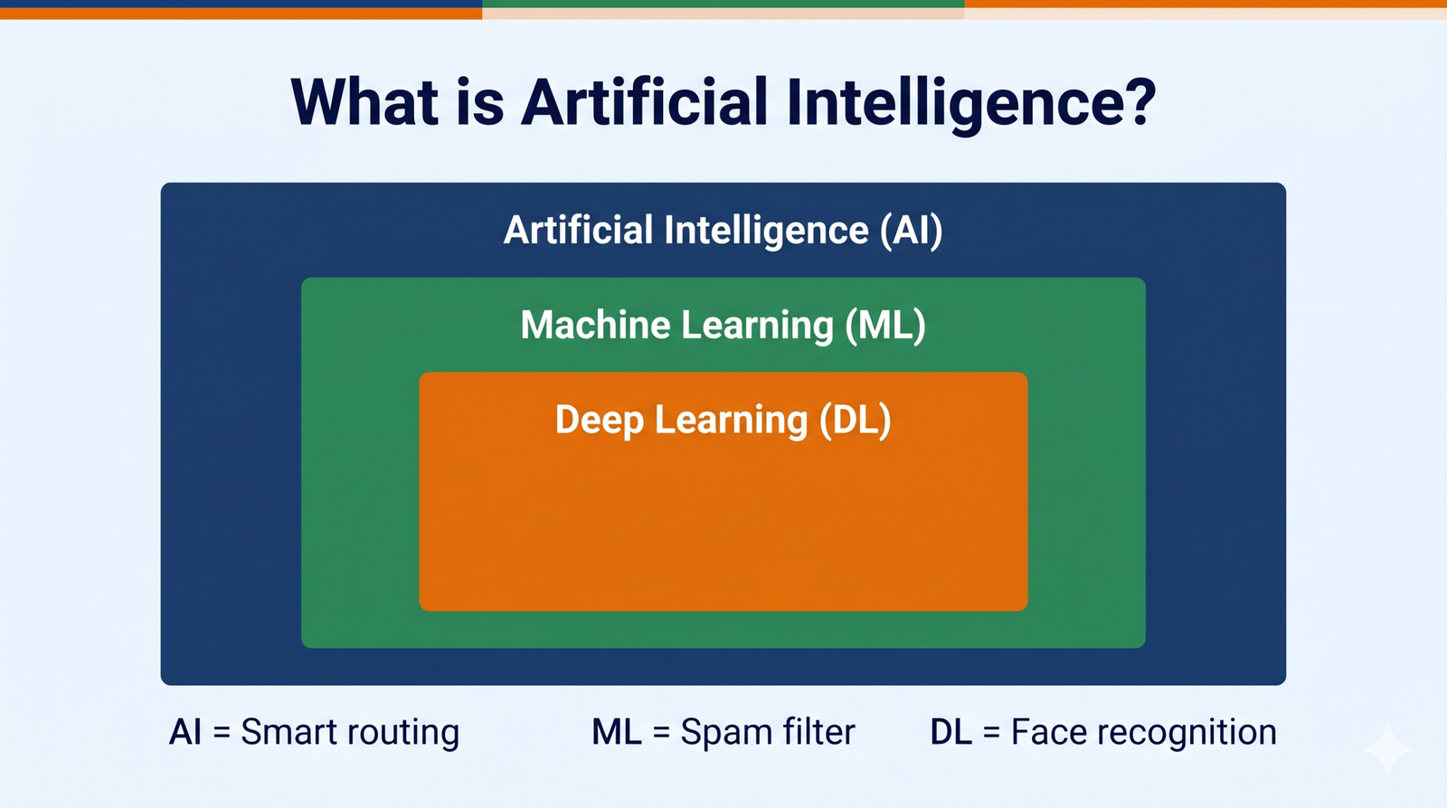 CBSE artificial intelligence introduction overview showing AI ML DL hierarchy diagram